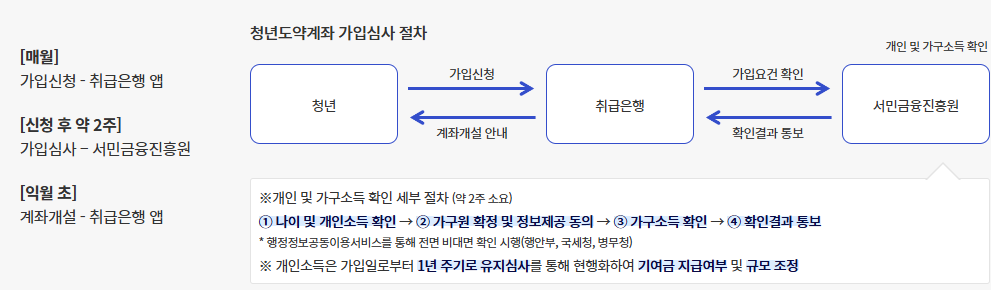 청년도약계좌 더 좋아진 혜택 알아보기, 신청하기
