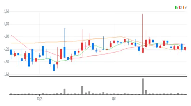 휴맥스홀딩스 차트