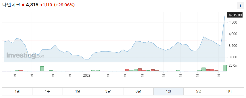 나인테크 1년 주가그래프입니다.
