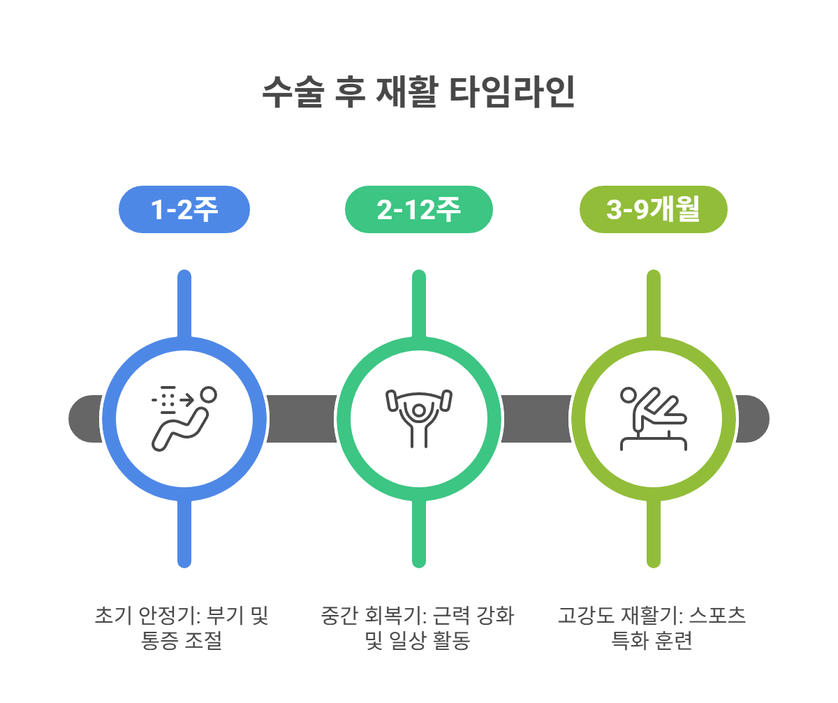 십자인대 파열 수술 후 재활, 얼마나 걸릴까?