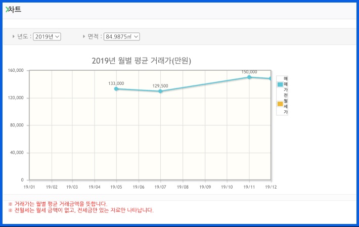 국토교통부 실거래가 공개시스템 그래프