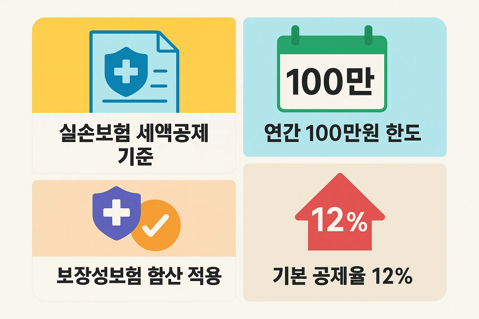 보장성보험 세액공제의 구조와 연간 100만원 한도, 기본공제율 12% 등의 핵심 기준을 직관적으로 정리한 인포그래픽입니다. 초보자도 이해하기 쉽게 구성되었습니다.