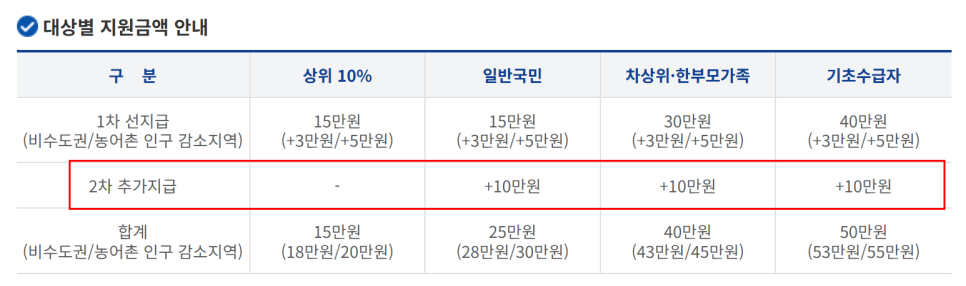 2025 2차 소비쿠폰 신청 방법 총정리 ❘ 온라인&middot;오프라인부터 활용 꿀팁까지