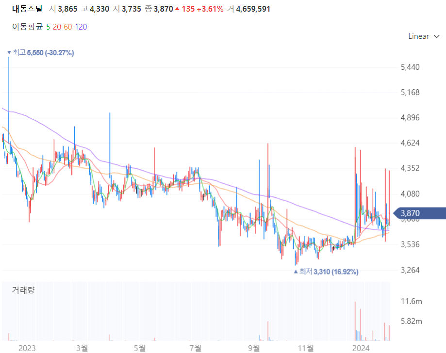 대동스틸 주가차트
