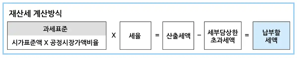 재산세계산-공식-과세표준X세율-산출세액-세부담상한초과세액-납부할세액