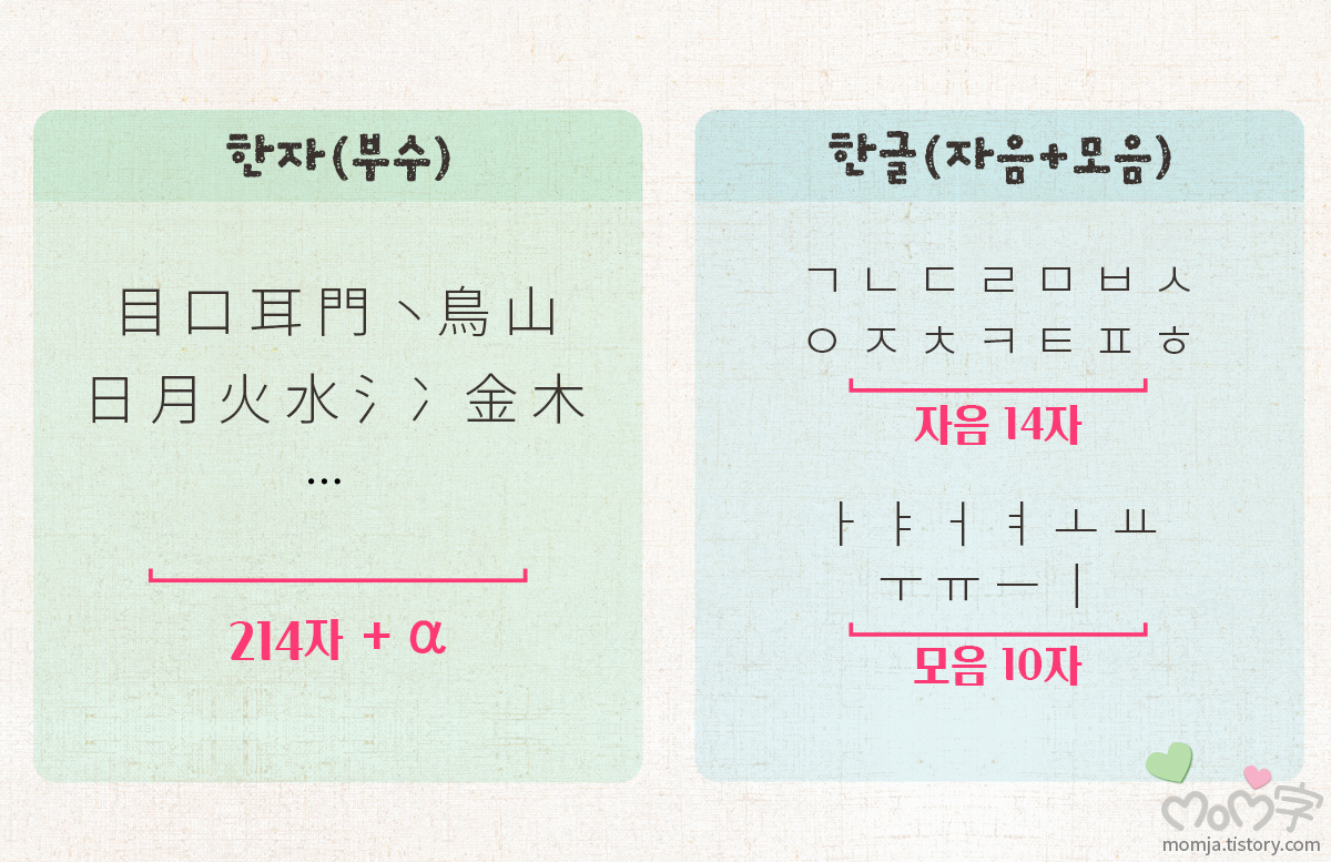 한자부수와 한글 자음 모음