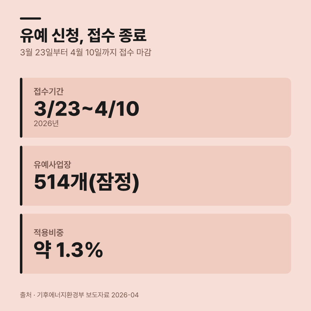 2. 유예 신청 접수는 종료되었습니다
