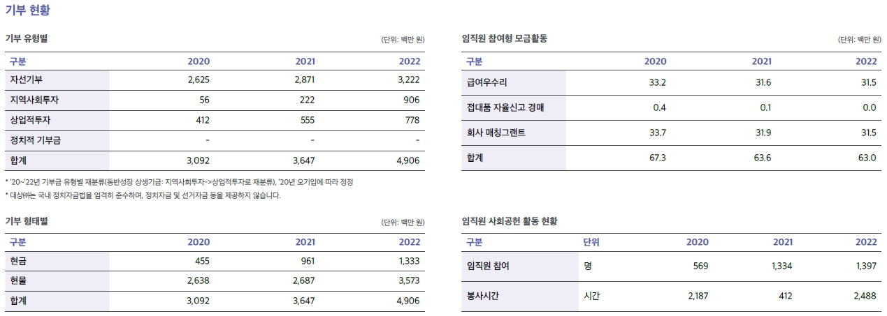 대상(주) 기부금 집행 실적