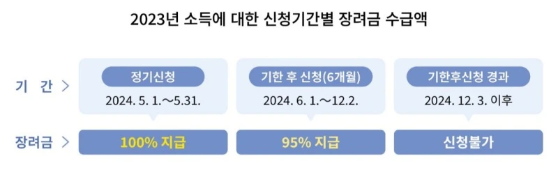 근로, 자녀 장려금 신청 프로세스