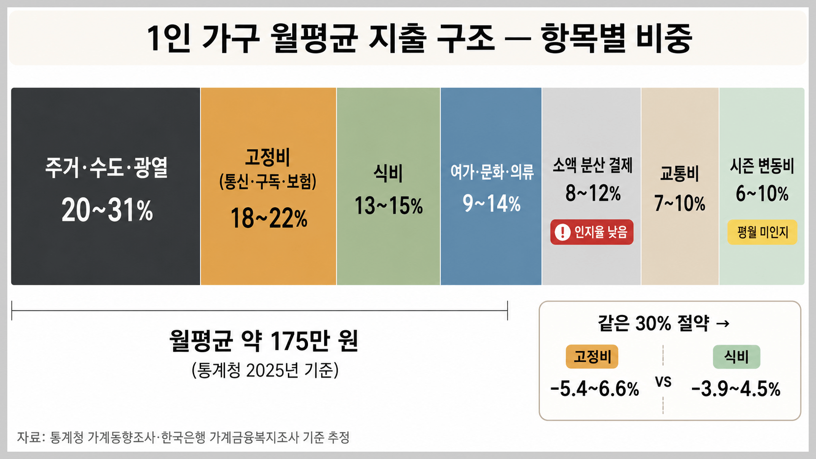 1인 가구 월평균 지출 항목별 비중 구조도