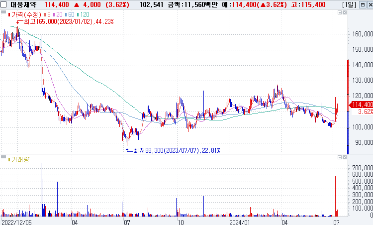 대웅제약 (KOSPI 069620)