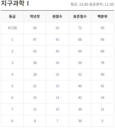 6월 모의고사 등급컷