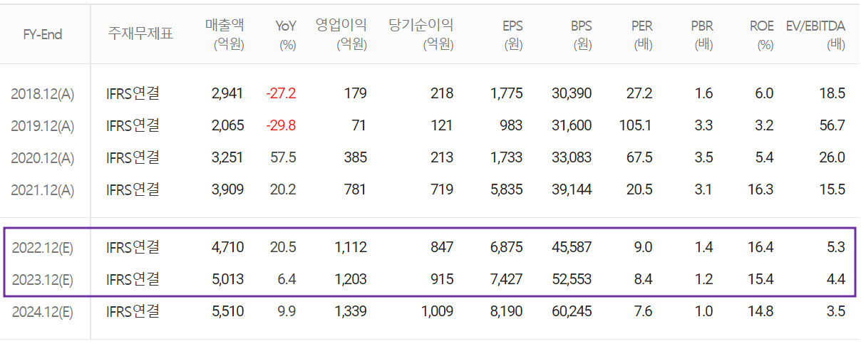 이오테크닉스 - 컨센서스(2022.10)