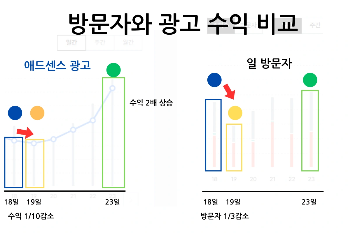 블로그 애드센스 수익률과 방문자수 분석