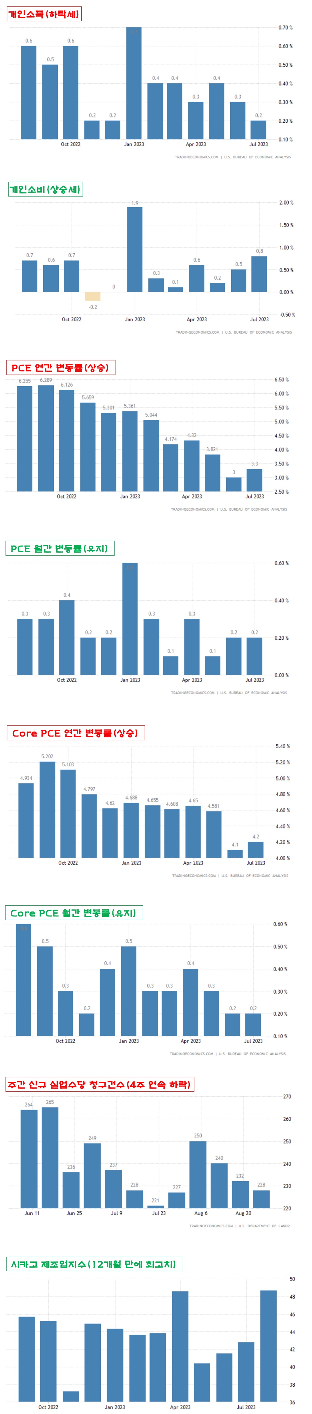 개인소득&#44; 개인소비&#44; PCE&#44; Core PCE&#44; 실업수당&#44; 제조업지수