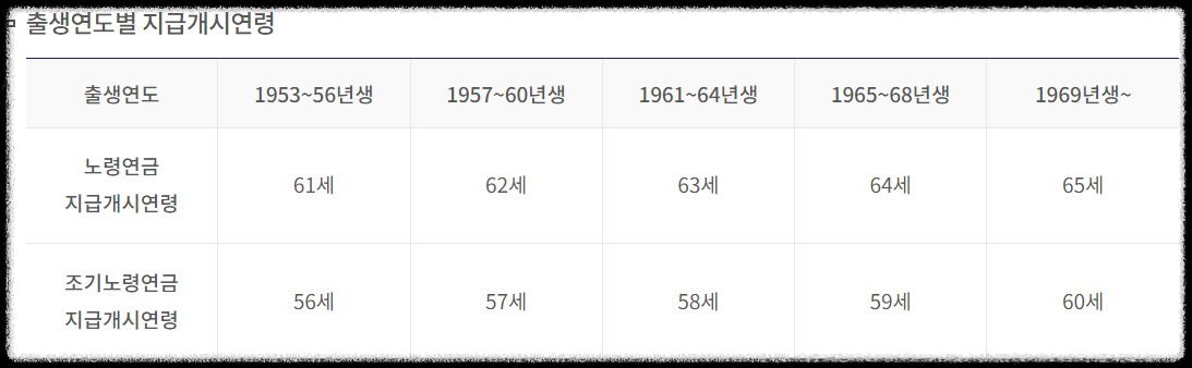 출생연도별-지급개시연령