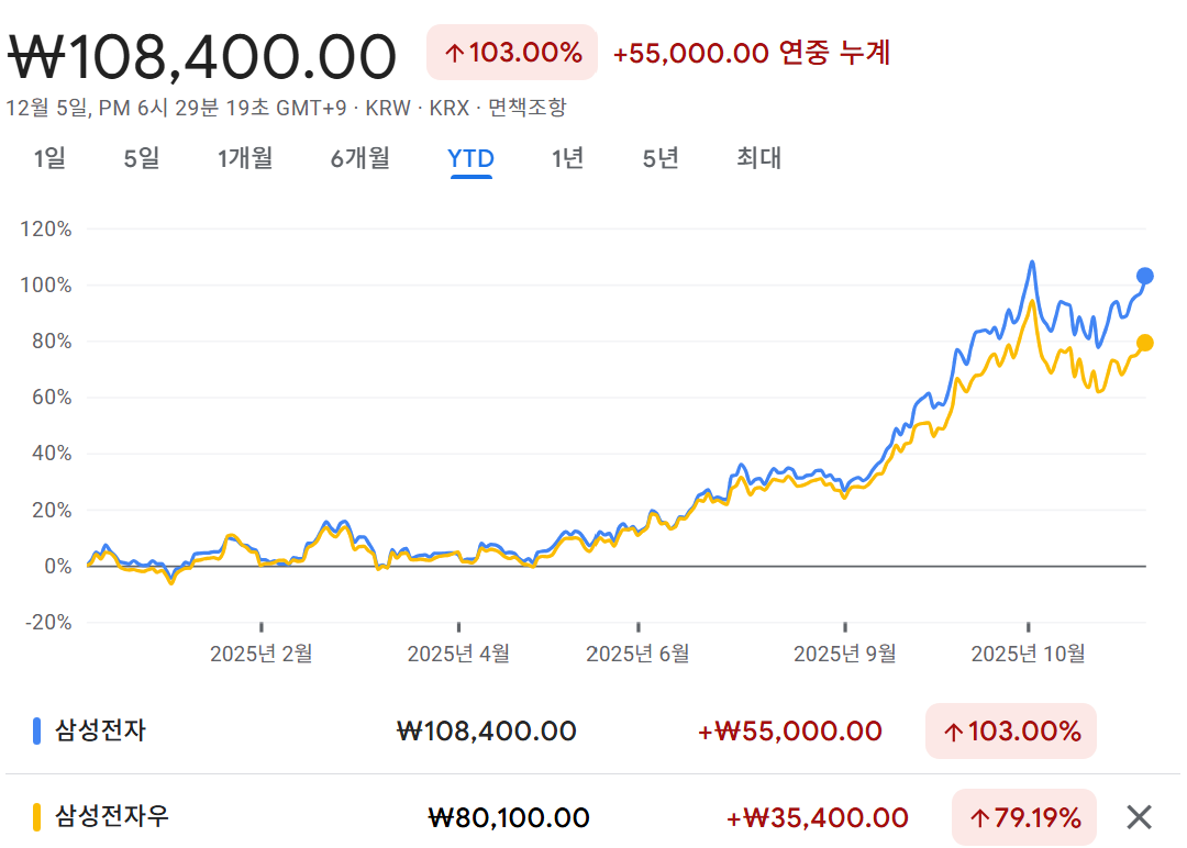 삼성전자와 삼성전자우 주가 비교 차트
