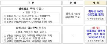1가구 2주택 취득세율