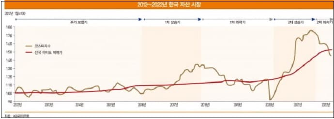 주식과 부동산의 차이