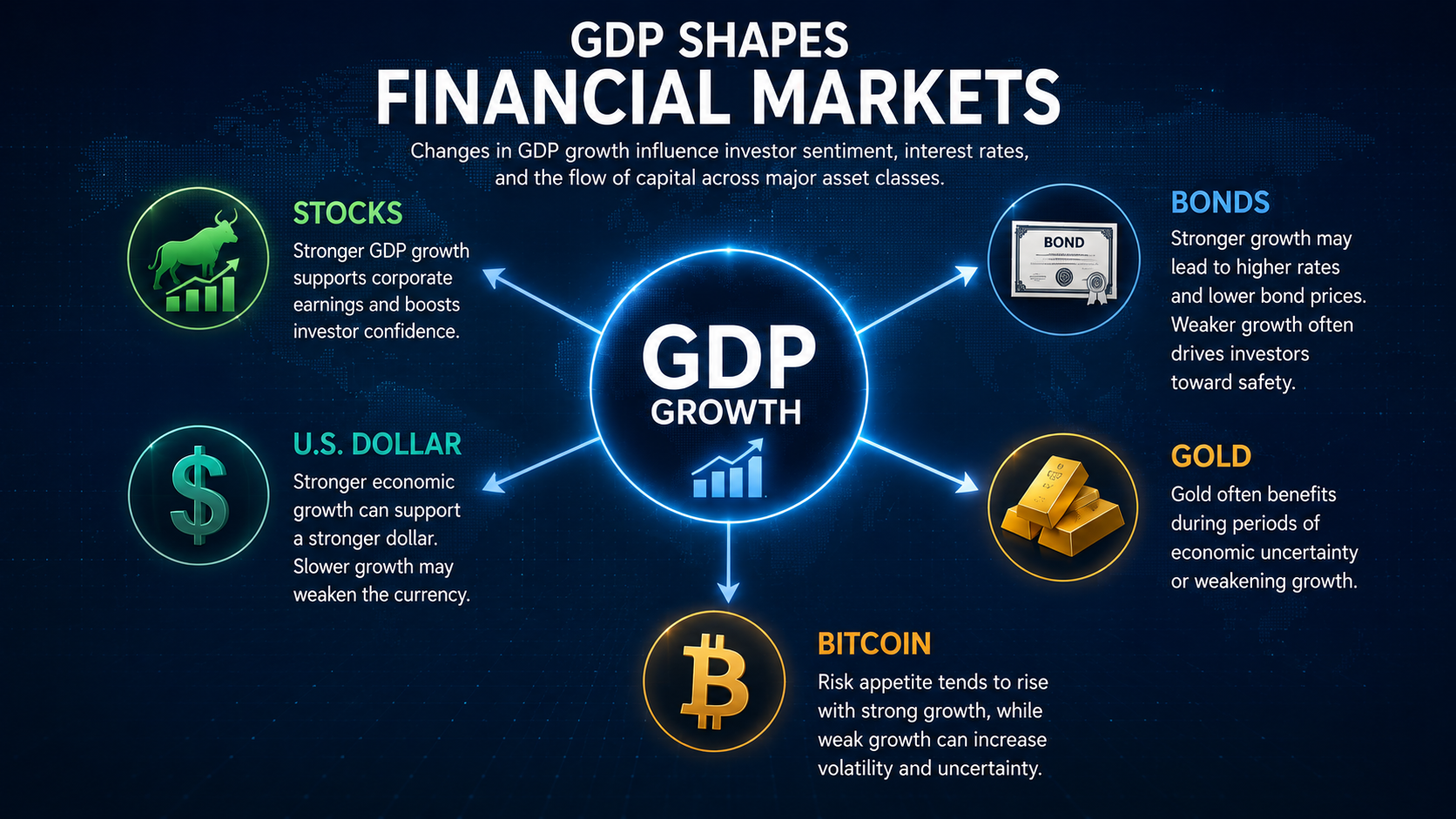 GDP impact on stocks bonds US dollar gold and bitcoin financial markets