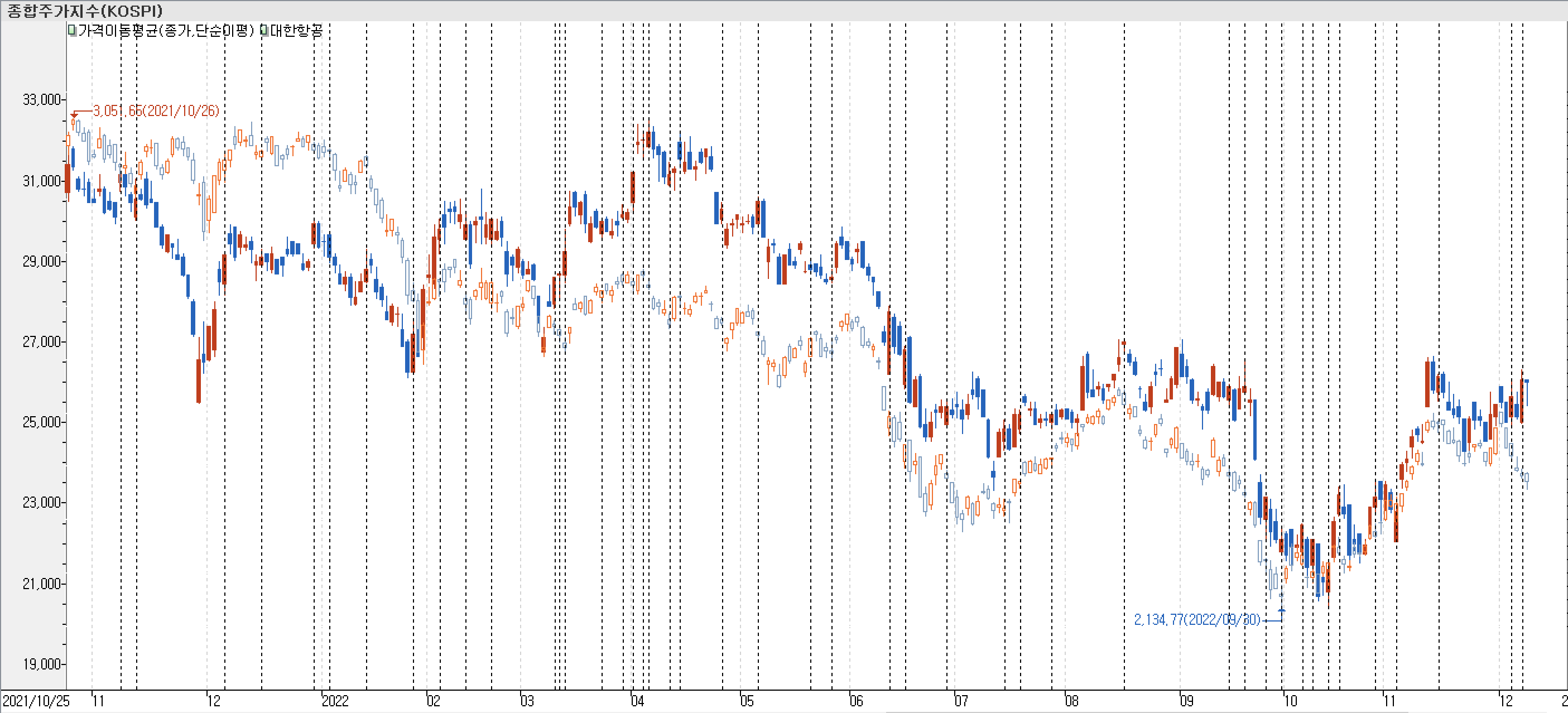 1. 봉 차트 비교