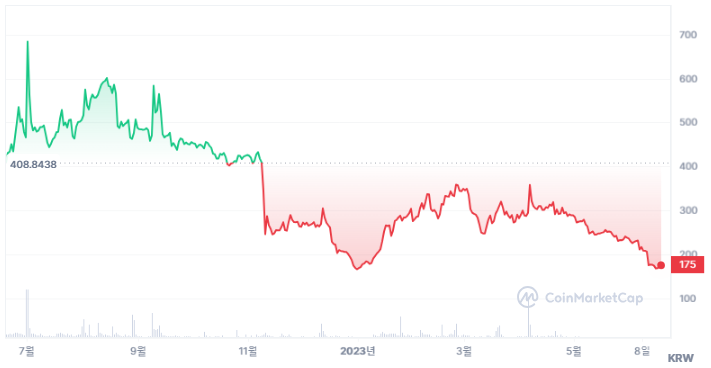 플레이댑(2023.3)의 시점별 주가 그래프