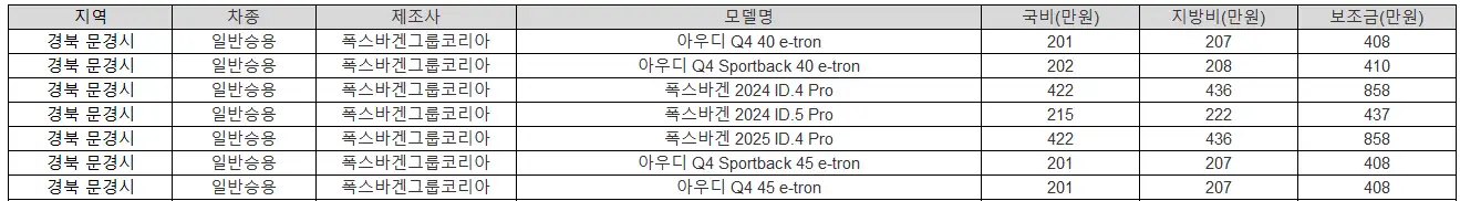 2025년 경북 문경시 전기차 보조금
