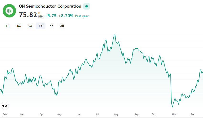 온세미컨덕터 주가 변동