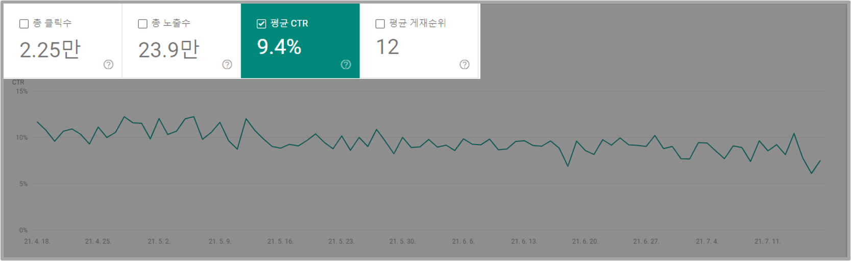 클릭률