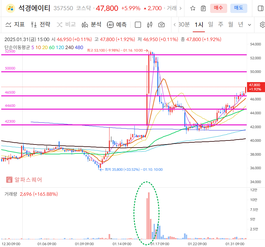 석경에이티 60분봉 차트