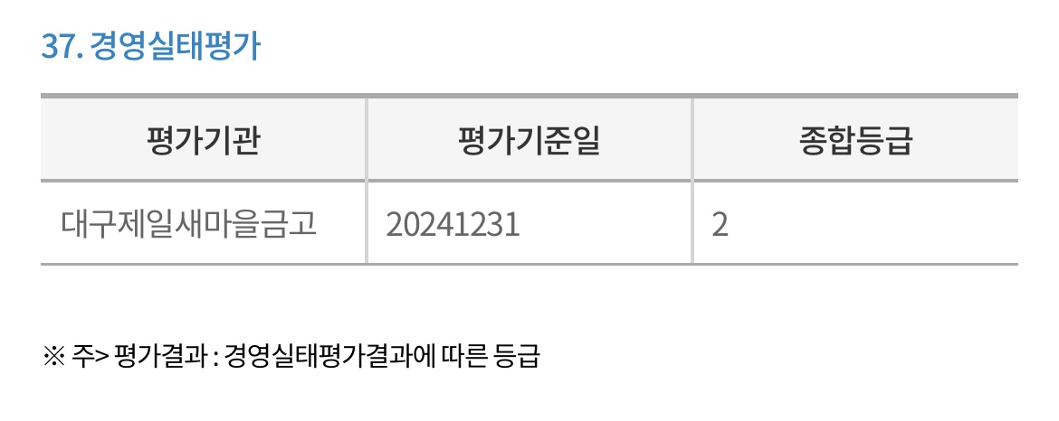 대구제일새마을금고-경영실태평가