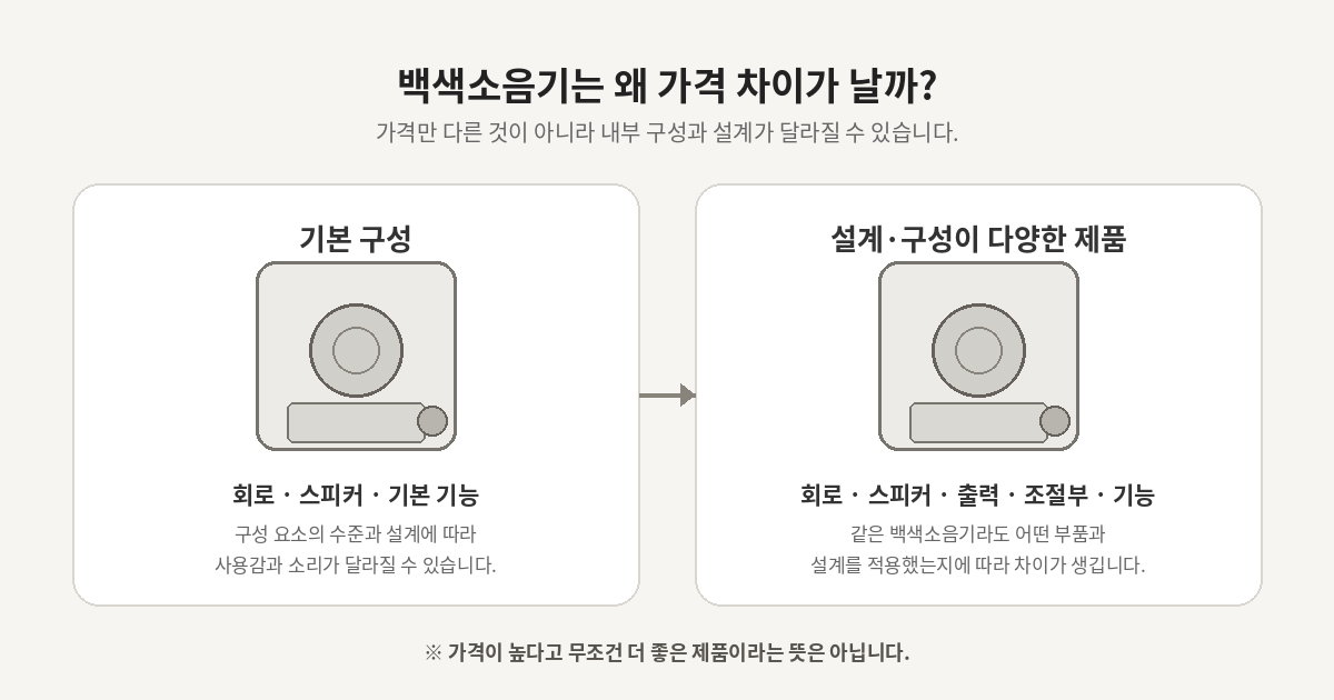 백색소음기 가격 차이에 영향을 줄 수 있는 회로, 스피커, 출력 및 기능 구성 비교