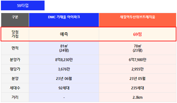 최근 청약을 완료한 단지의 가점