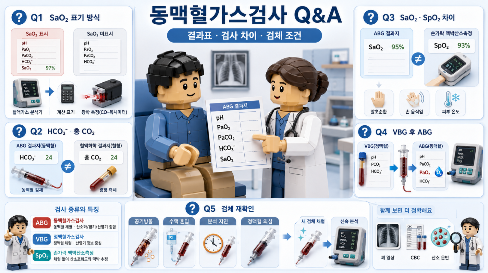 동맥혈가스검사 결과지에서 자주 묻는 5가지 질문을 정리한 의료 Q&amp;A 인포그래픽