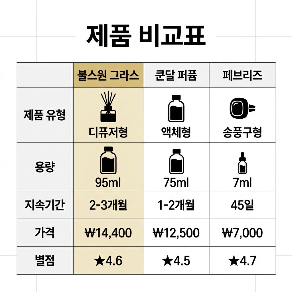 차량용 방향제 고르는법 불스원 그라스 실사용 후기