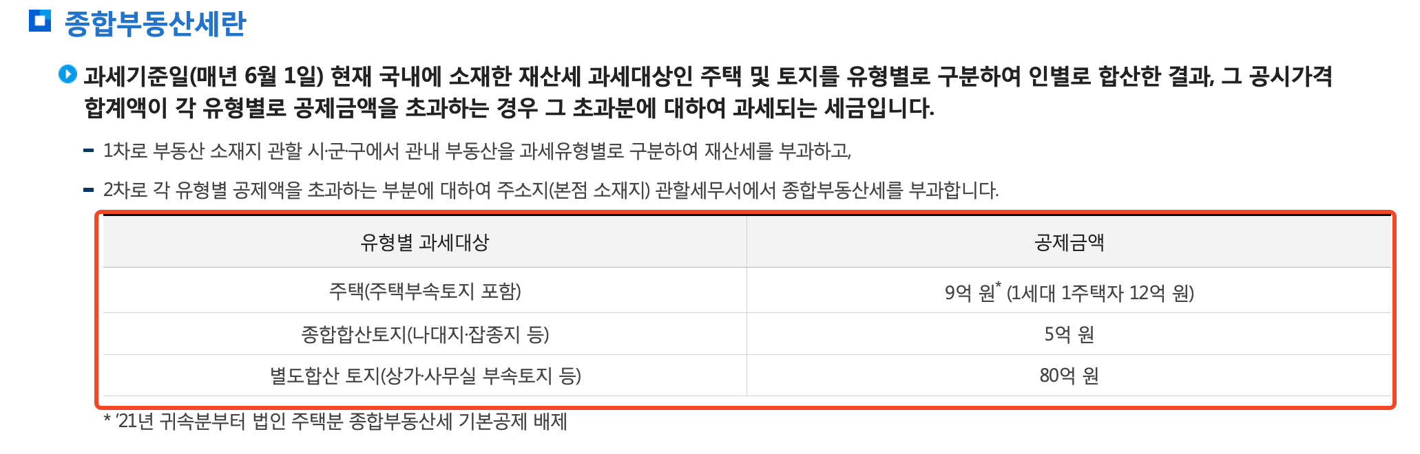 종합부동산세란