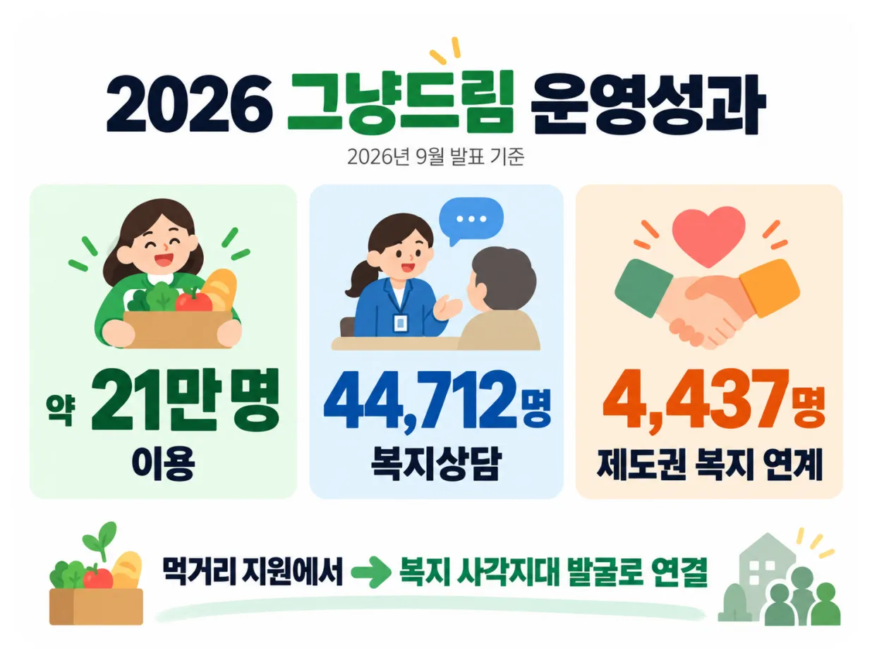 2026 그냥드림 약 21만명 이용 44712명 복지상담 4437명 복지서비스 연계 현황