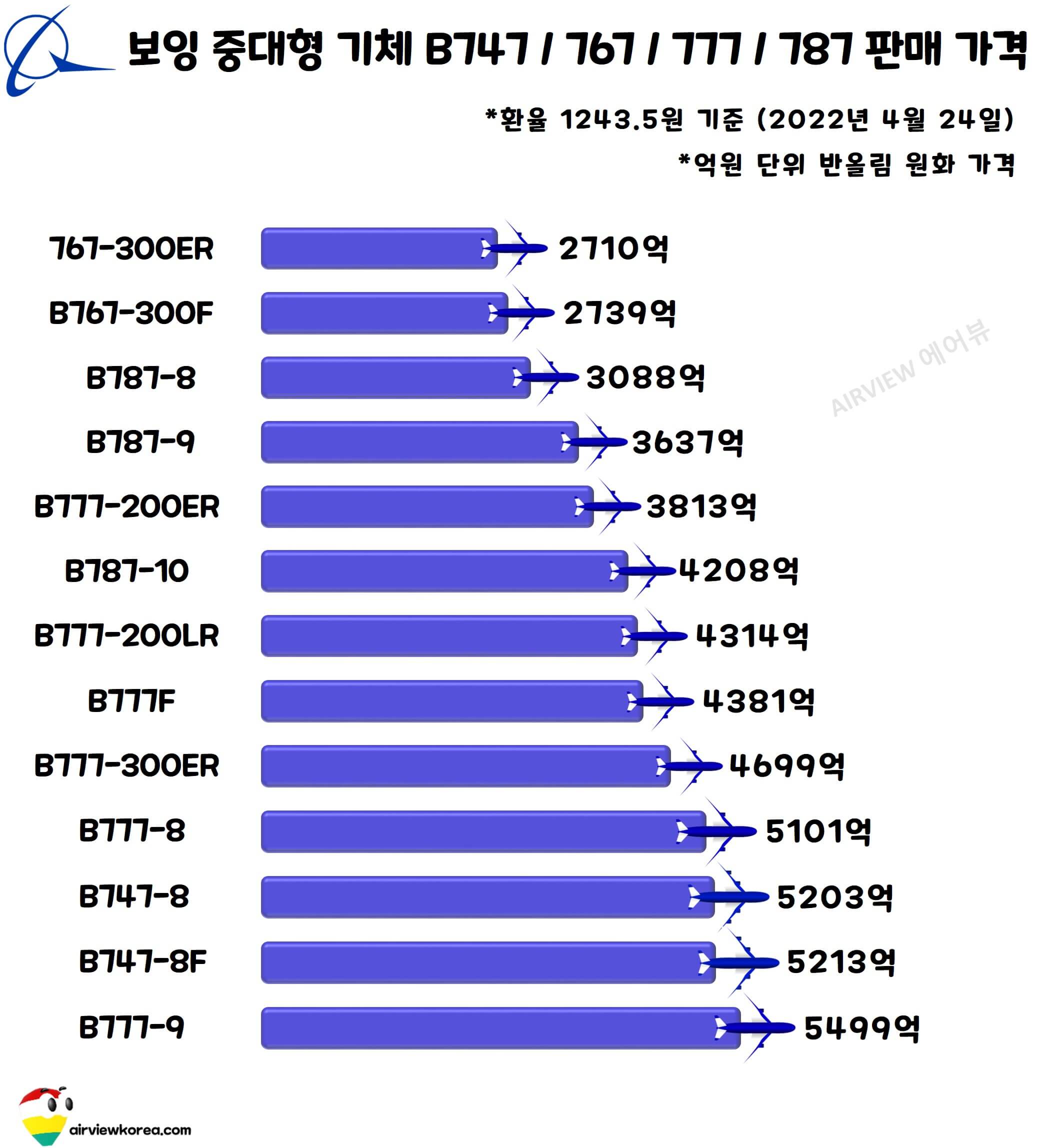 보잉사-중대형-기종-B747-B767-B777-B787-가격-가로막대-그래프