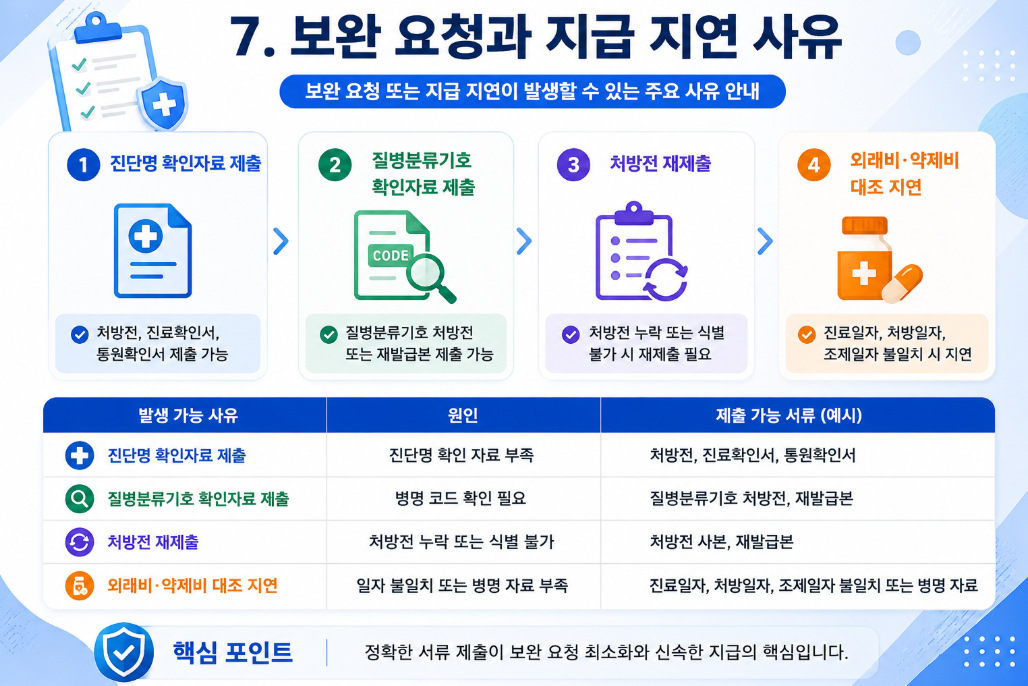 실손 청구 보완 요청과 지급 지연 사유를 정리한 16대9 의료 인포그래픽