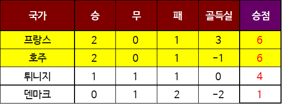 2022 카타르 월드컵 조별 리그 결과