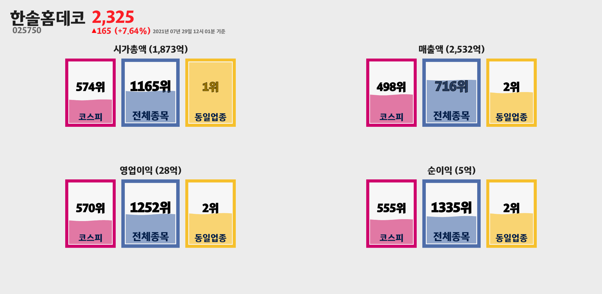 한솔홈데코 시가총액, 매출, 영업이익, 순이익 순위