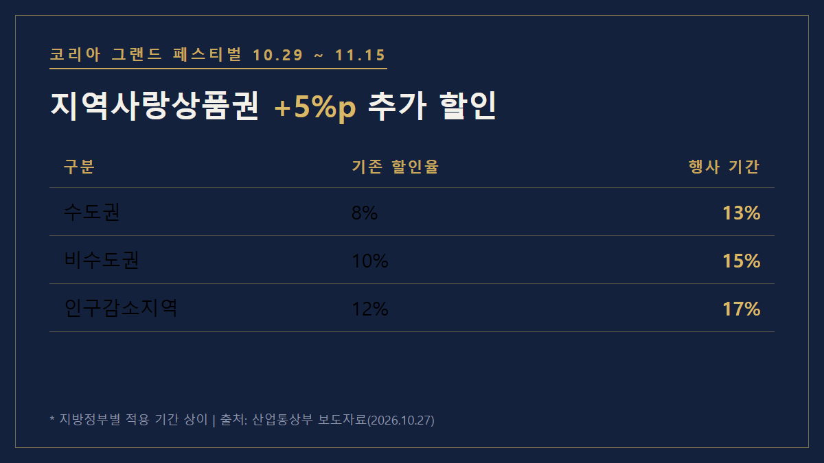 코리아 그랜드 페스티벌 지역사랑상품권 추가 할인율