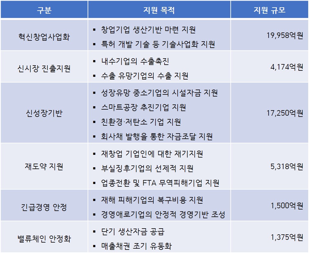 중소기업 정책자금 융자사업별 지원규모