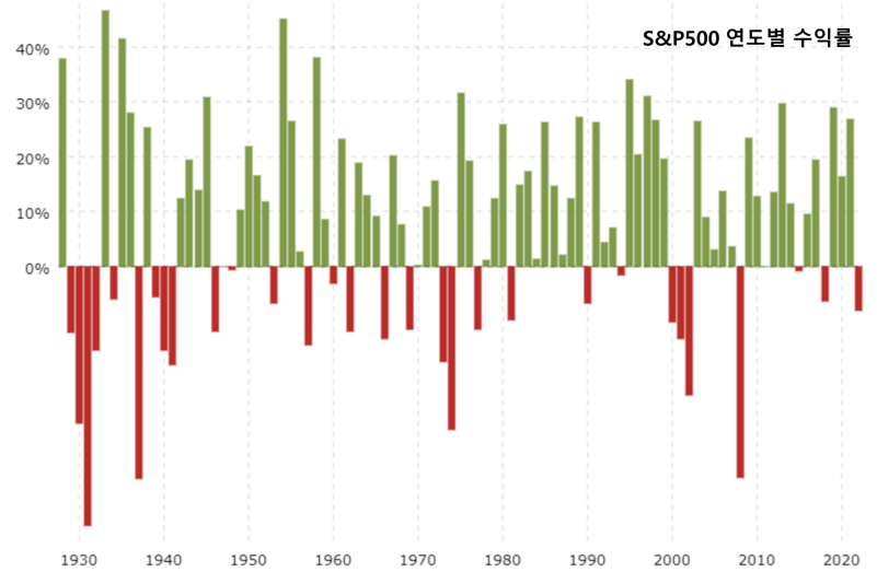 S&amp;P500 연도별 수익률