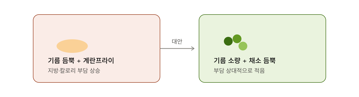 기름 듬뿍 볶기 대신 소량 기름 + 채소 추가