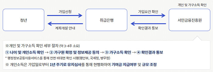 청년도약계좌 가입심사 절차