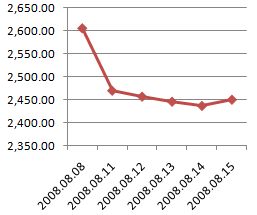 올림픽 기간 중국 주가지수 그래프