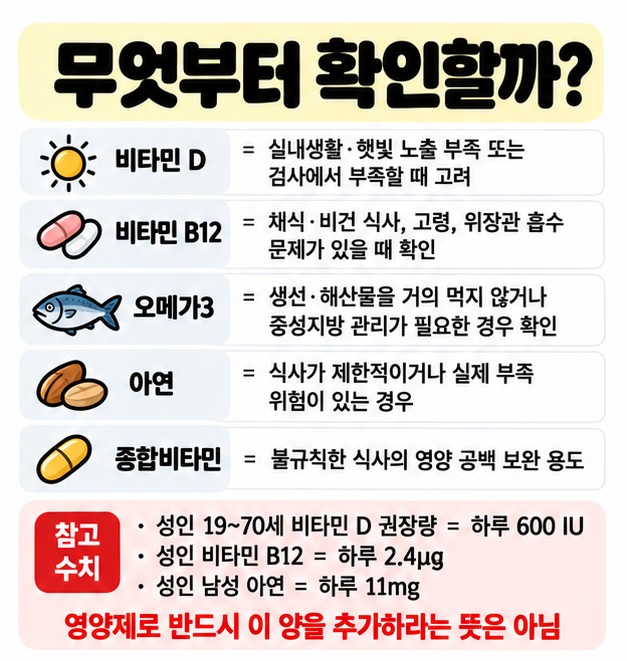 비타민 D 비타민 B12 오메가3 아연 종합비타민을 어떤 상황에서 고려할지 비교하는 카드