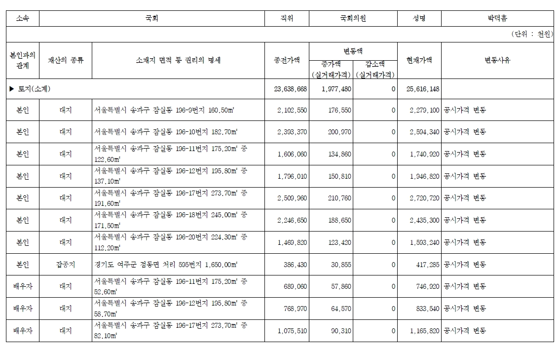 박덕흠 재산 부동산 예금 증권 채권 채무 내역 총정리