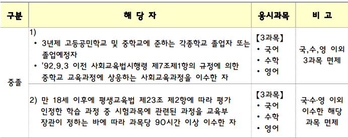 2024-중졸-검정고시-시험과목